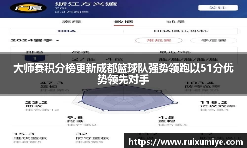 大师赛积分榜更新成都篮球队强势领跑以51分优势领先对手