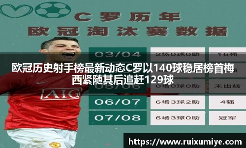 欧冠历史射手榜最新动态C罗以140球稳居榜首梅西紧随其后追赶129球